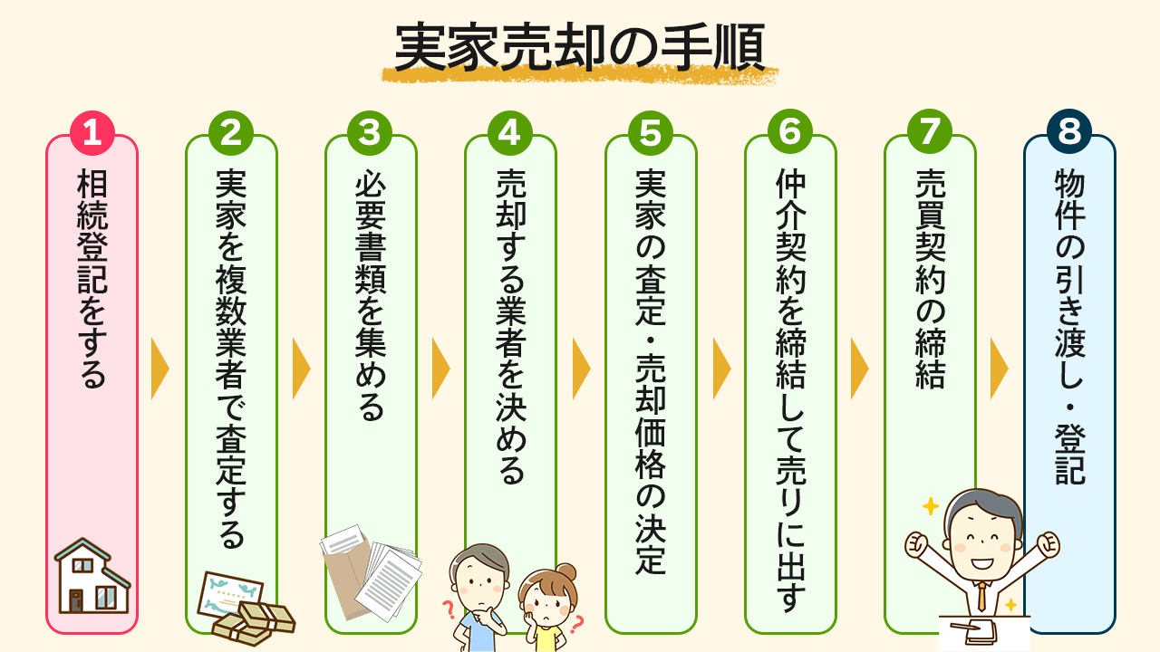 2. 売却活動の流れ