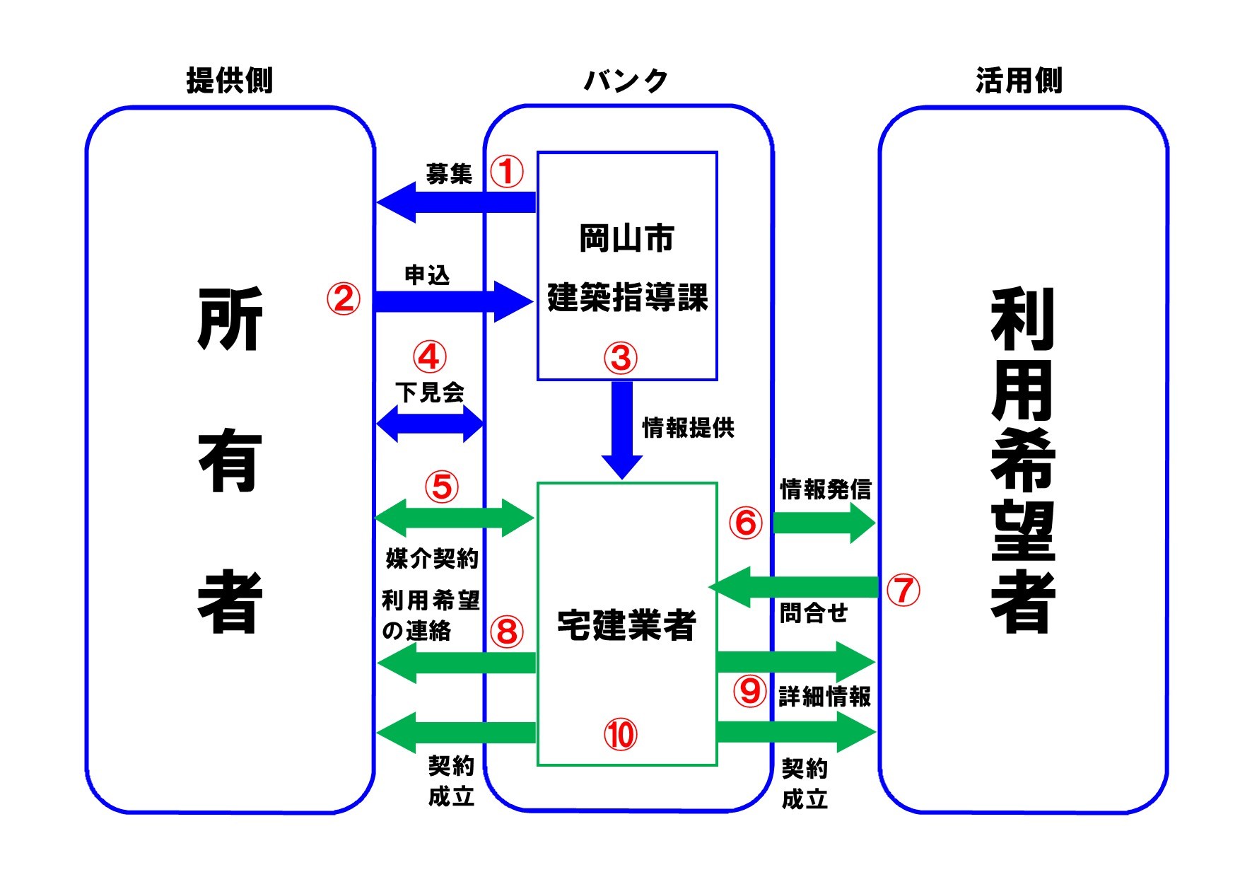 岡山市の空き家バンクとは？