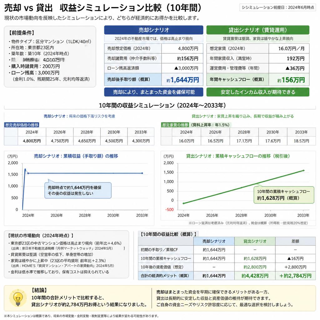 シミュレーションで見る収益の違い