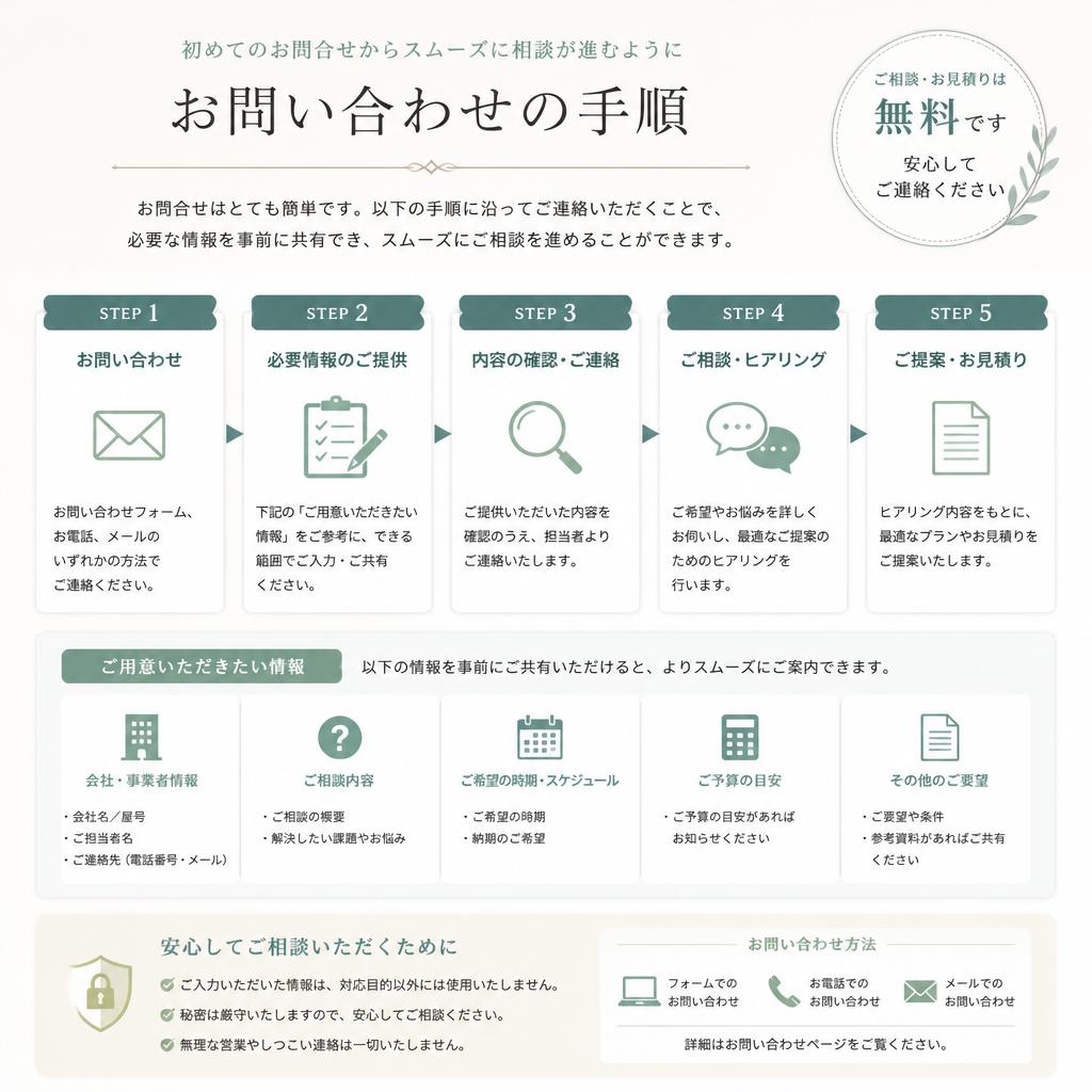 お問合せの流れ