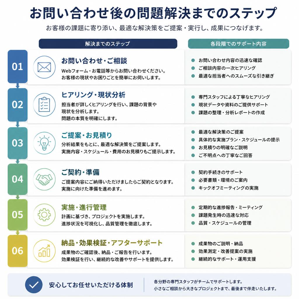 問題解決のためのステップ